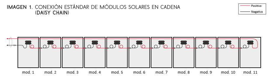 Conexión de los paneles solares situados en la estructura solar